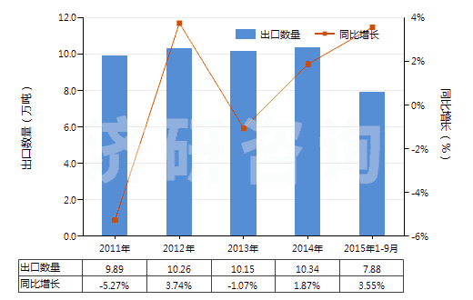 2011-2015年9月中國龍頭,旋塞及類似裝置的零件(用于管道、鍋爐、罐、桶或類似品的)(HS84819090)出口量及增速統(tǒng)計(jì)